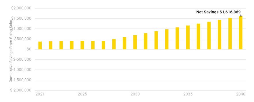 The Little Known, Elusive Commercial Solar Incentive